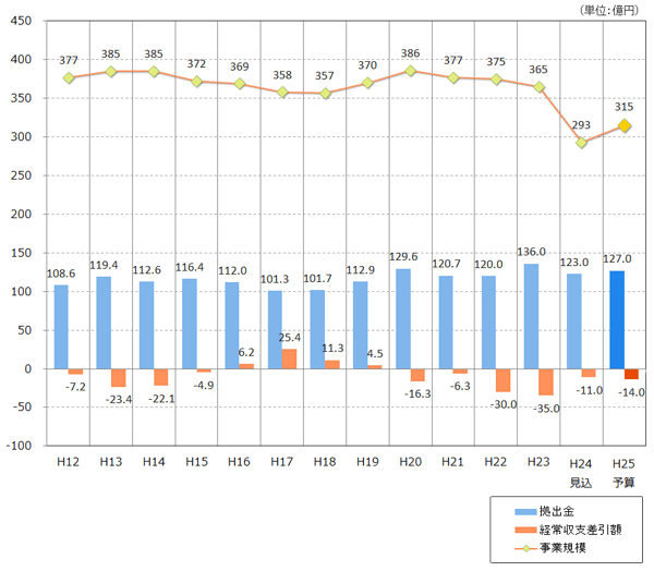 事業規模と経常収支等の推移グラフ
