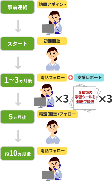 プログラムの流れ