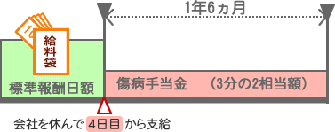 病気やケガで働けない