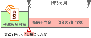 病気やケガで働けない