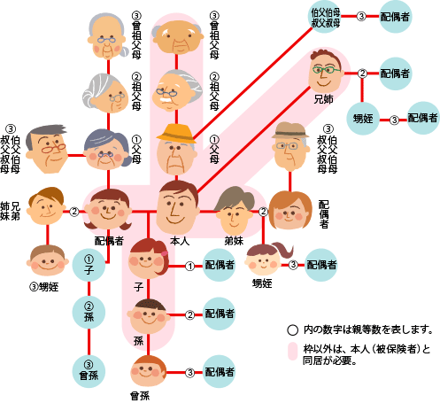 三親等内親族範囲図