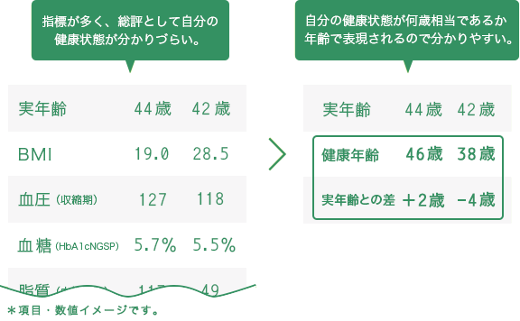 健康年齢