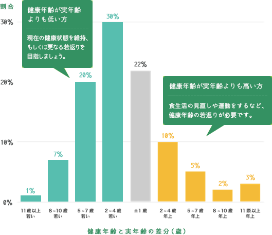 健康年齢と実年齢の差分（歳）