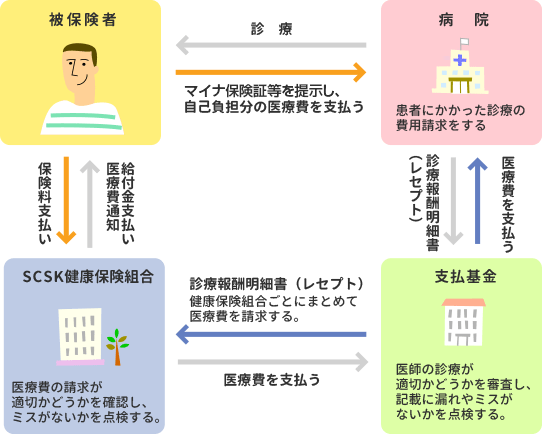 医療費支払いのしくみ