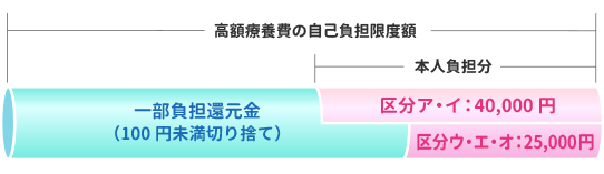 一部負担還元金