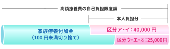 家族療養付加金