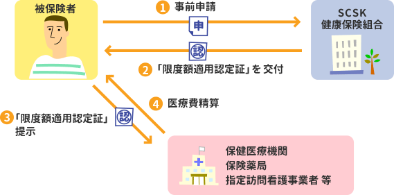 限度額適用を受ける流れ