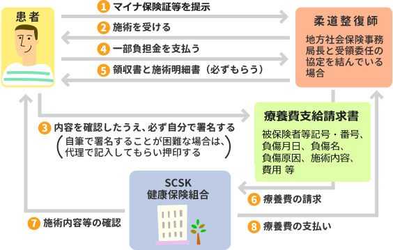 柔道整復師の施術を健康保険を使って受けるときの流れ図