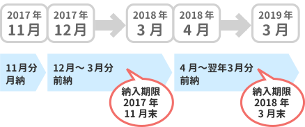 1年前納を希望している場合