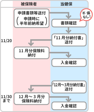 半年前納を希望している場合