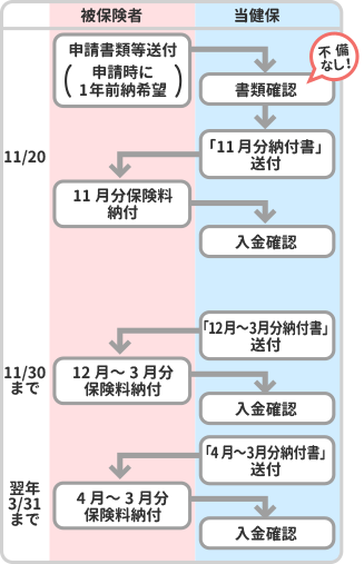1年前納を希望している場合