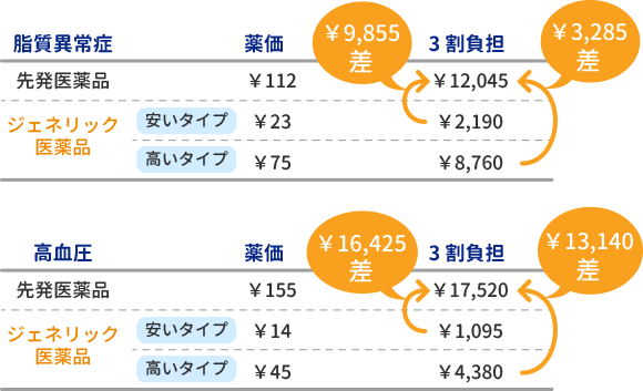 1日1錠365日服用した場合の年間の差額例