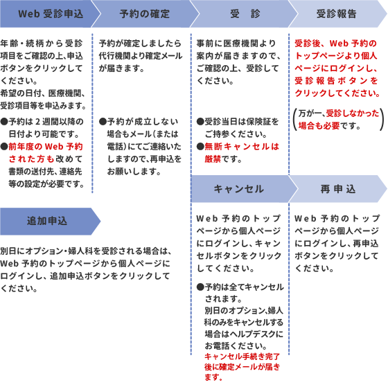健診までの流れ