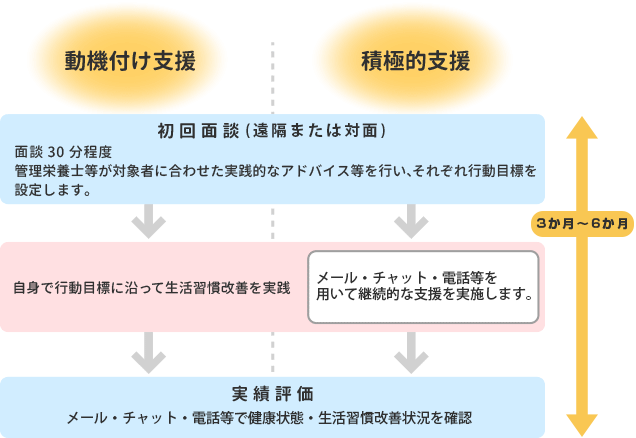 特定保健指導内容
