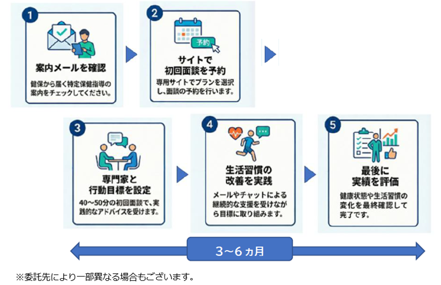 特定保健指導の流れ