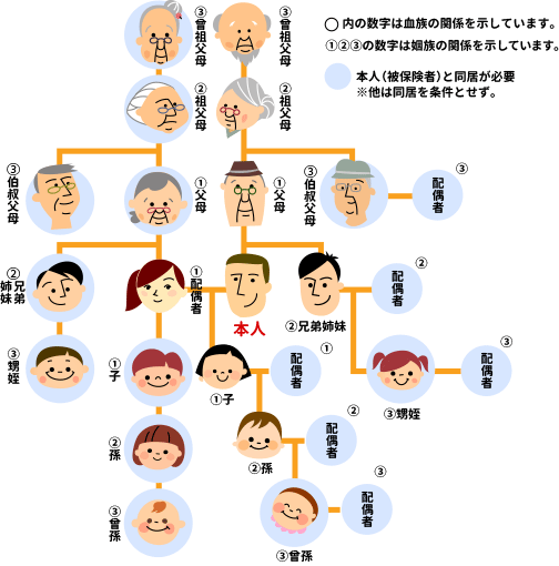 被扶養者になれる範囲図