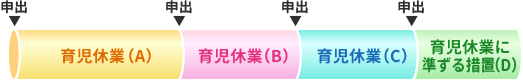 通常の申請(A>B>C>D)