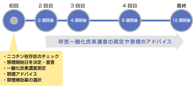 禁煙治療イメージ図