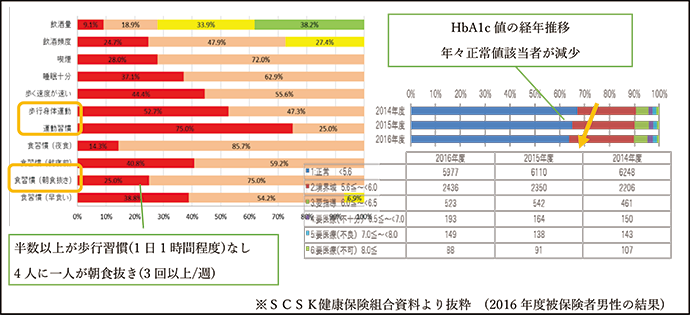 運動習慣や食習慣においての課題グラフ