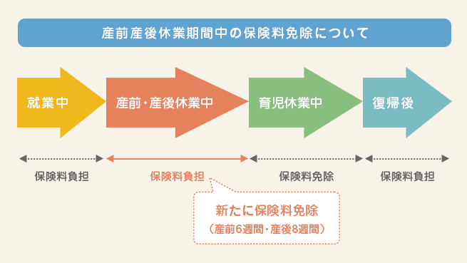 産前産後休業期間中の保険料免除について