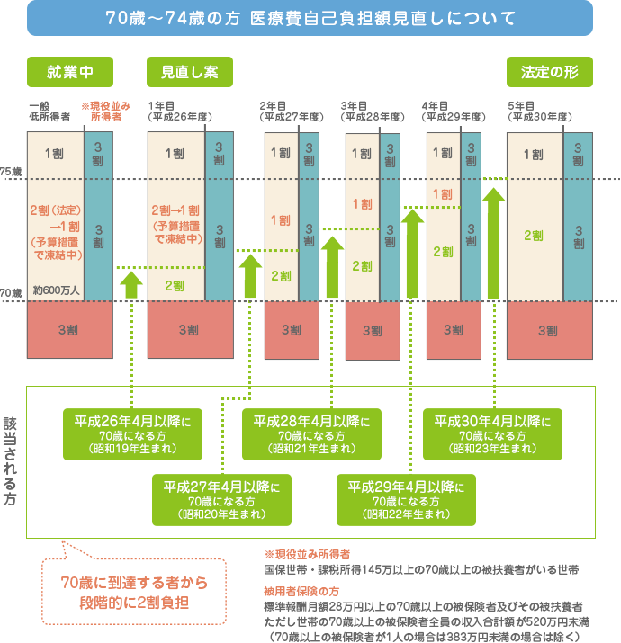 70歳から74歳の方の医療費自己負担額見直しについて