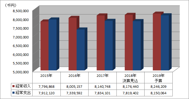 2019年度 経常収支