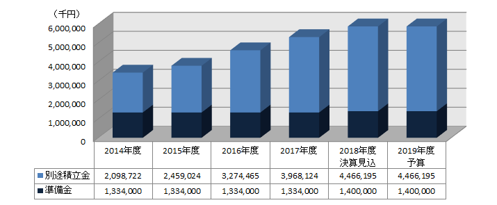 2019年度 財産保有状況推移