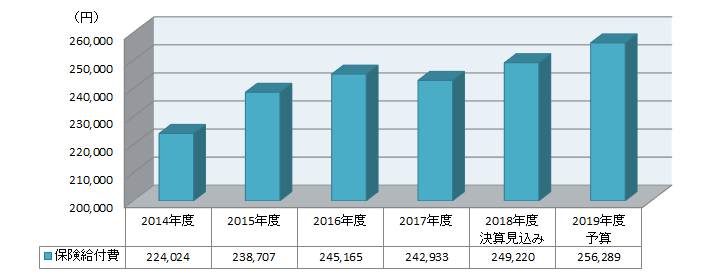 2019年度 被保険者一人あたりの保険給付費