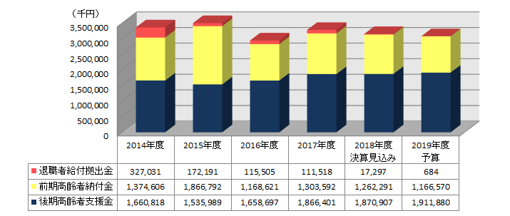 2019年度 納付金等推移