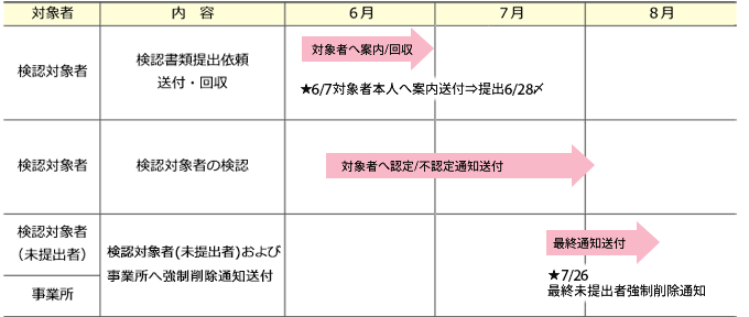 2019年度「被扶養者検認」スケジュール