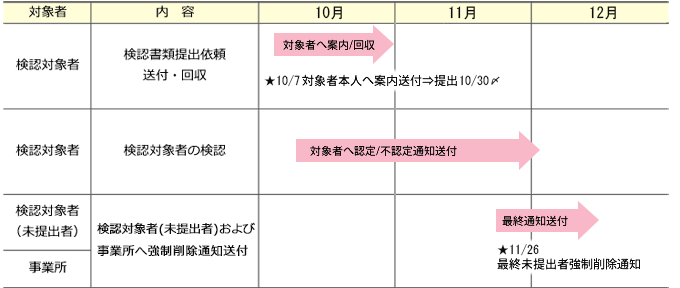 2020年度「被扶養者検認」スケジュール