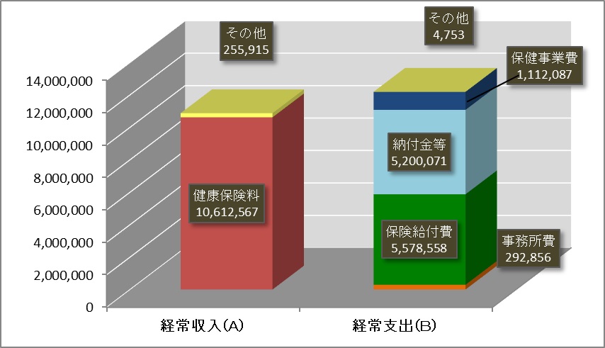 2023年度 経常収支