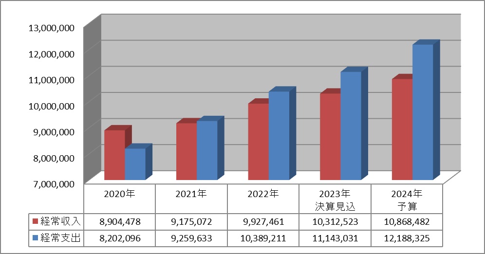 2023年度 経常収支