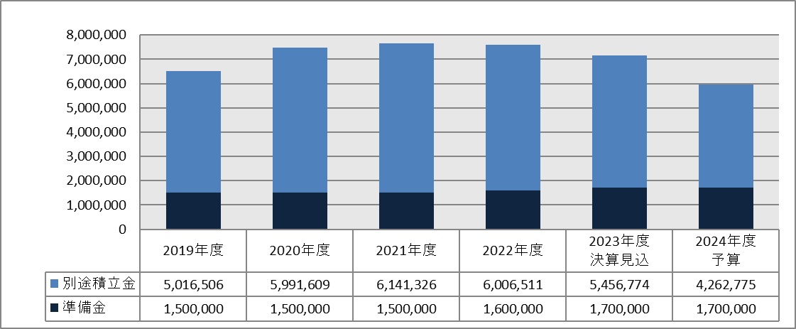 2024年度 財産保有状況推移