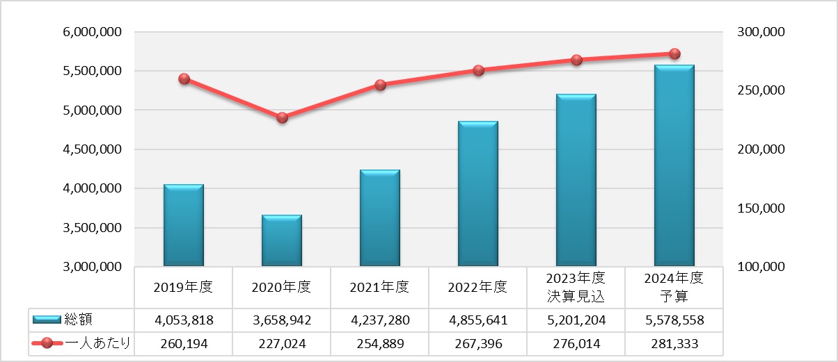 2024年度 保険給付費の経年推移