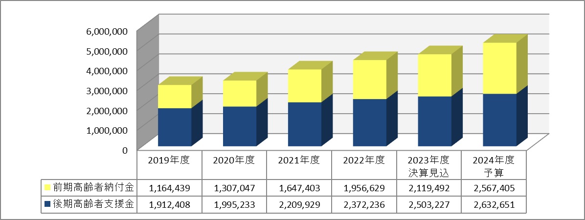2024年度 納付金等推移