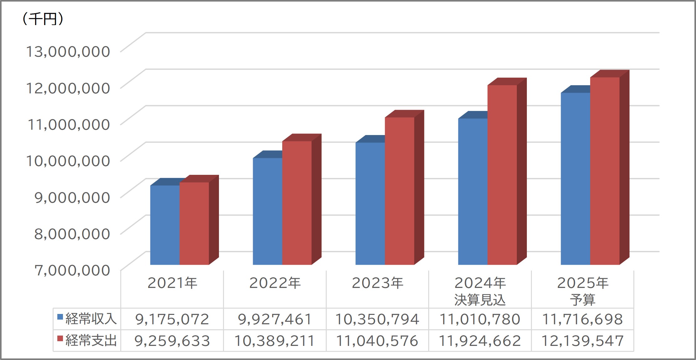 2025年度 経常収支