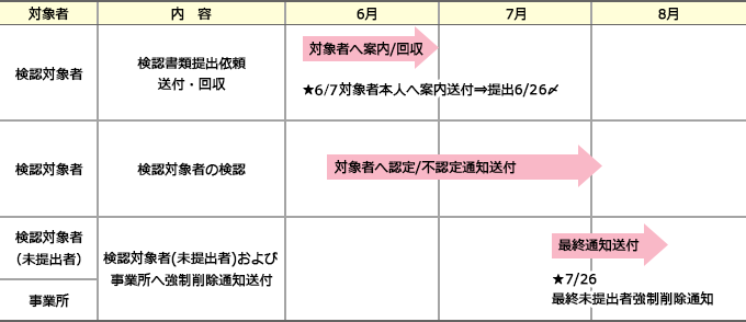 「被扶養者検認」スケジュール
