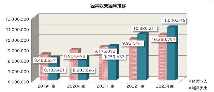 経常収支経年推移