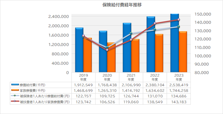 保険給付費経年推移