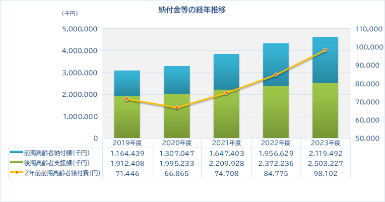 納付金等の経年推移