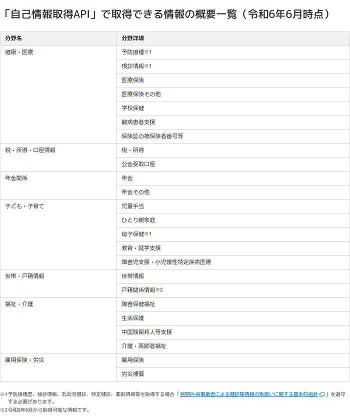 「自己情報取得API」で取得できる情報の概要一覧