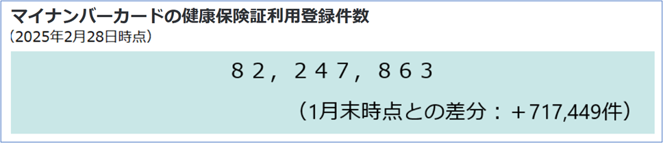 マイナンバーカードの健康保険証利用登録件数
