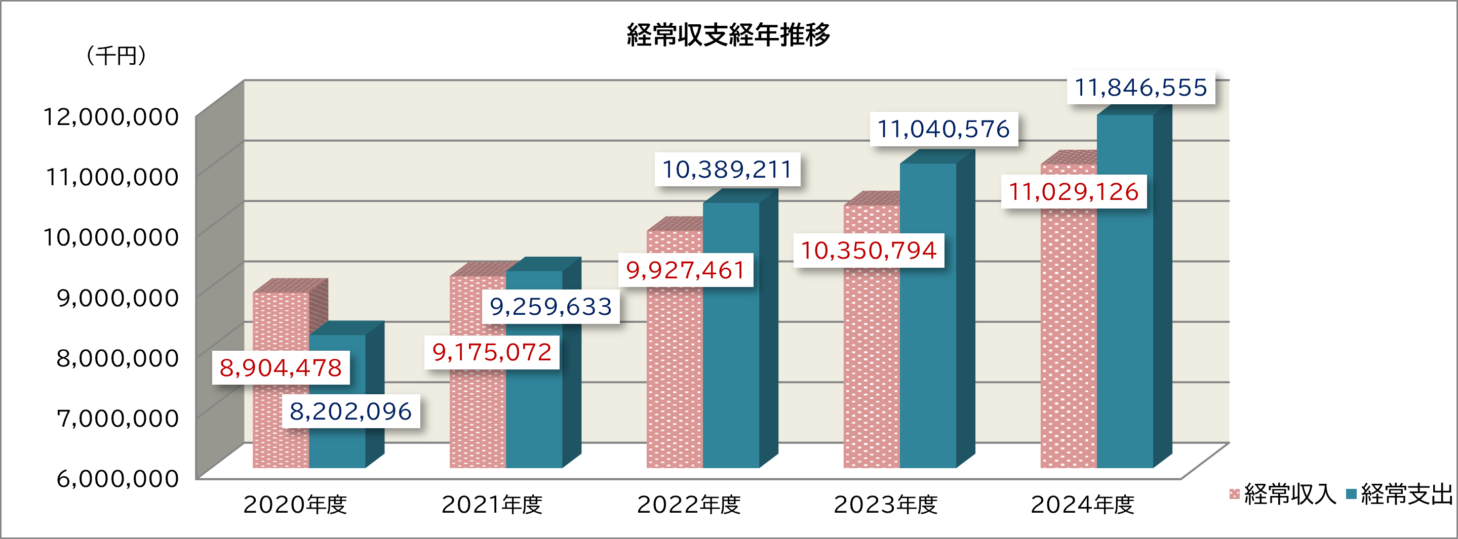経常収支経年推移