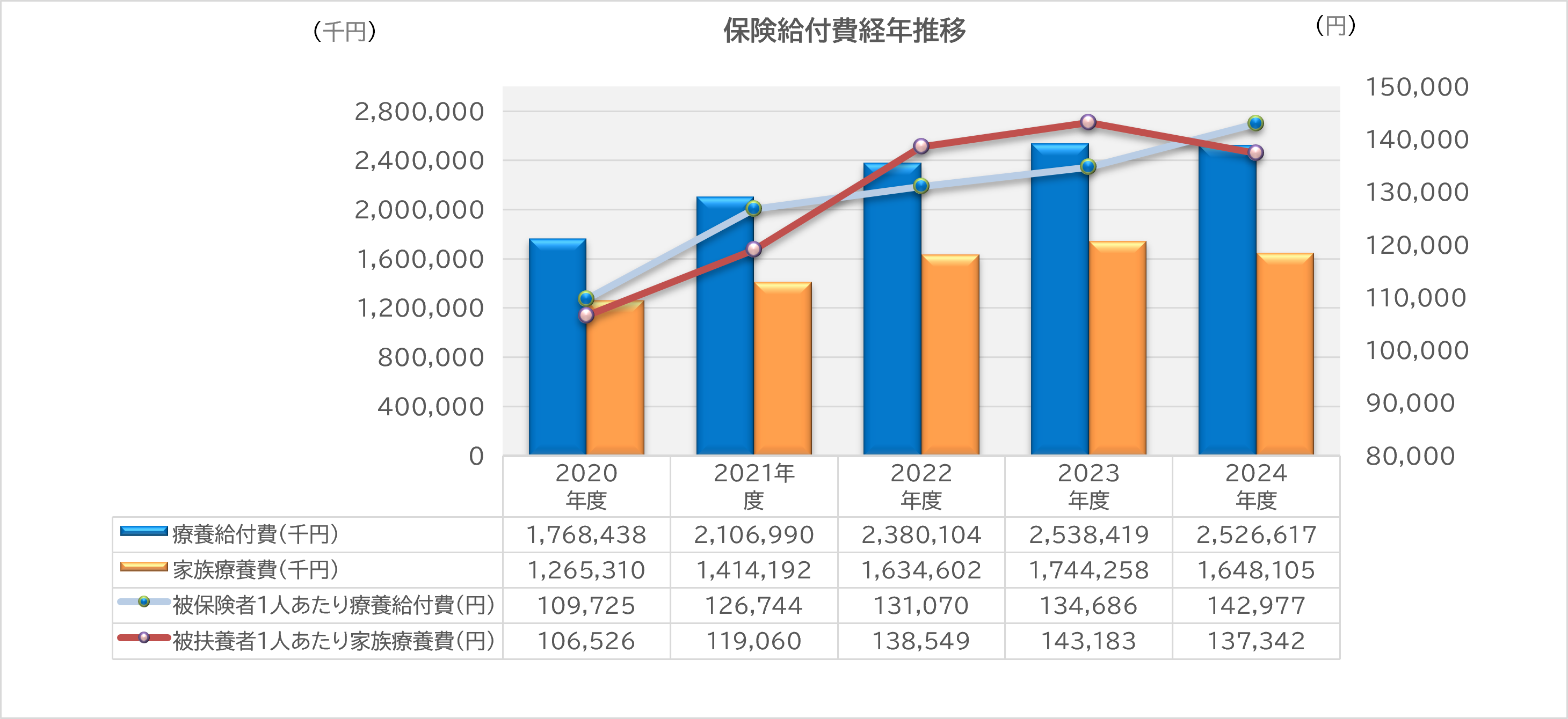 保険給付費経年推移