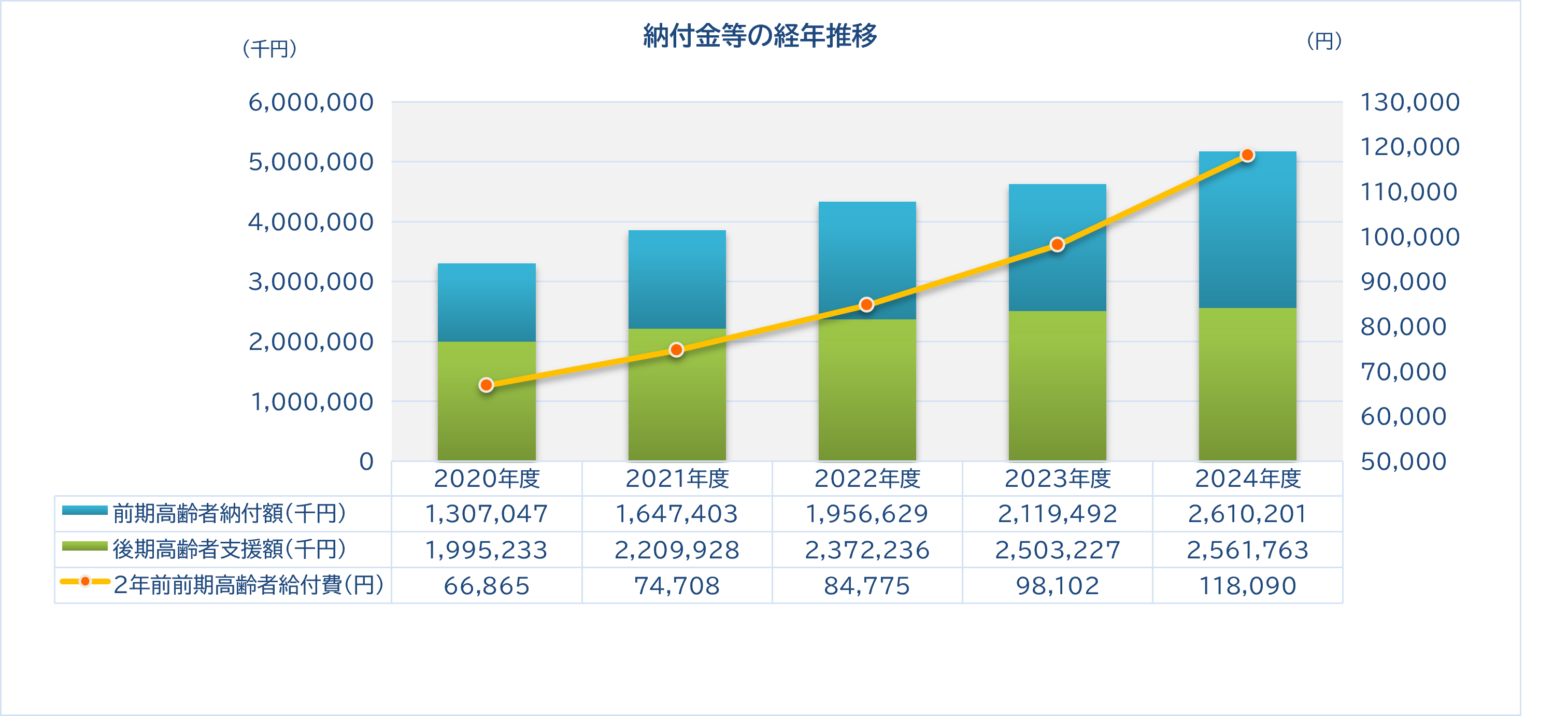 納付金等の経年推移