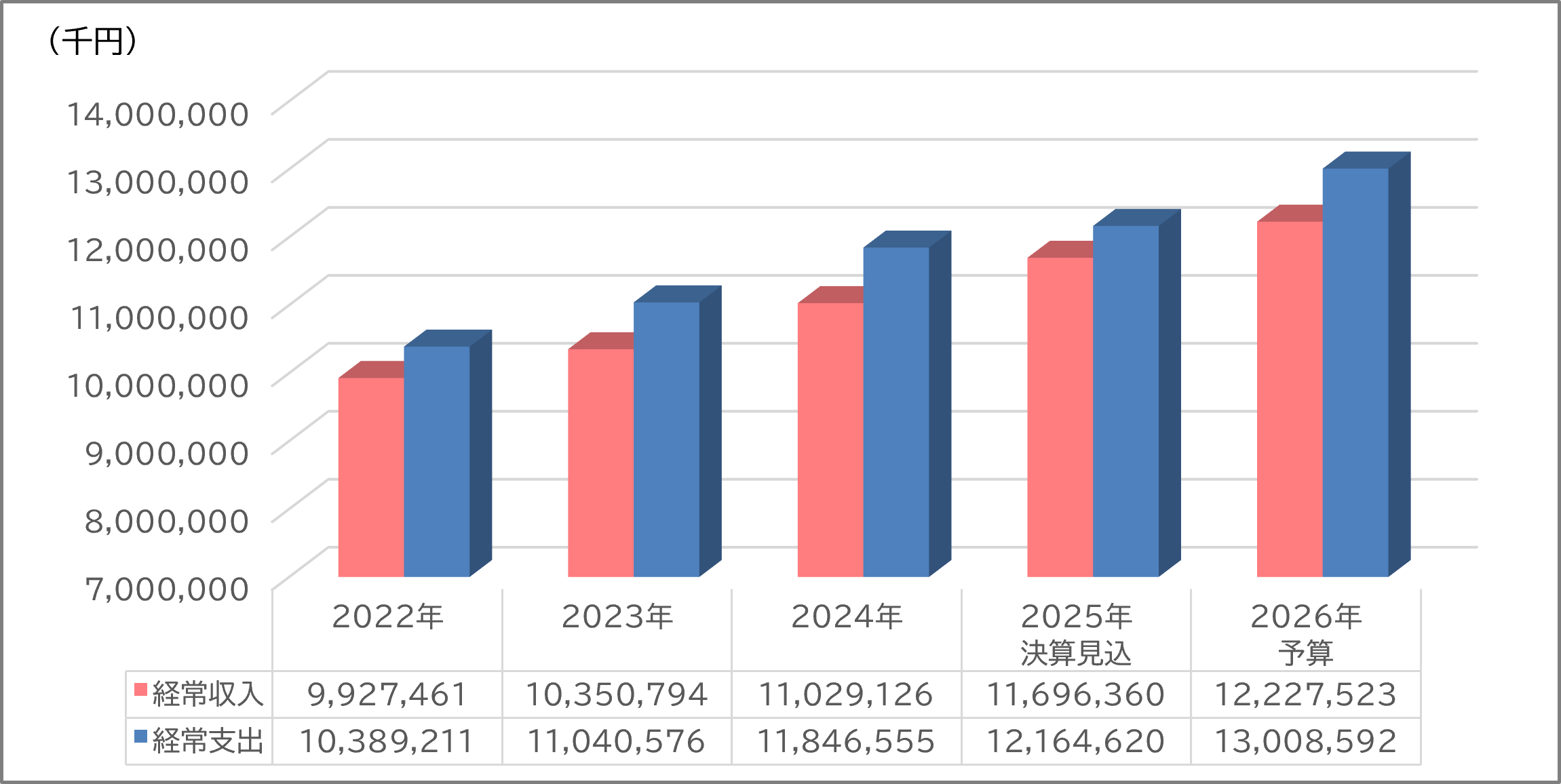 2026年度 経常収支