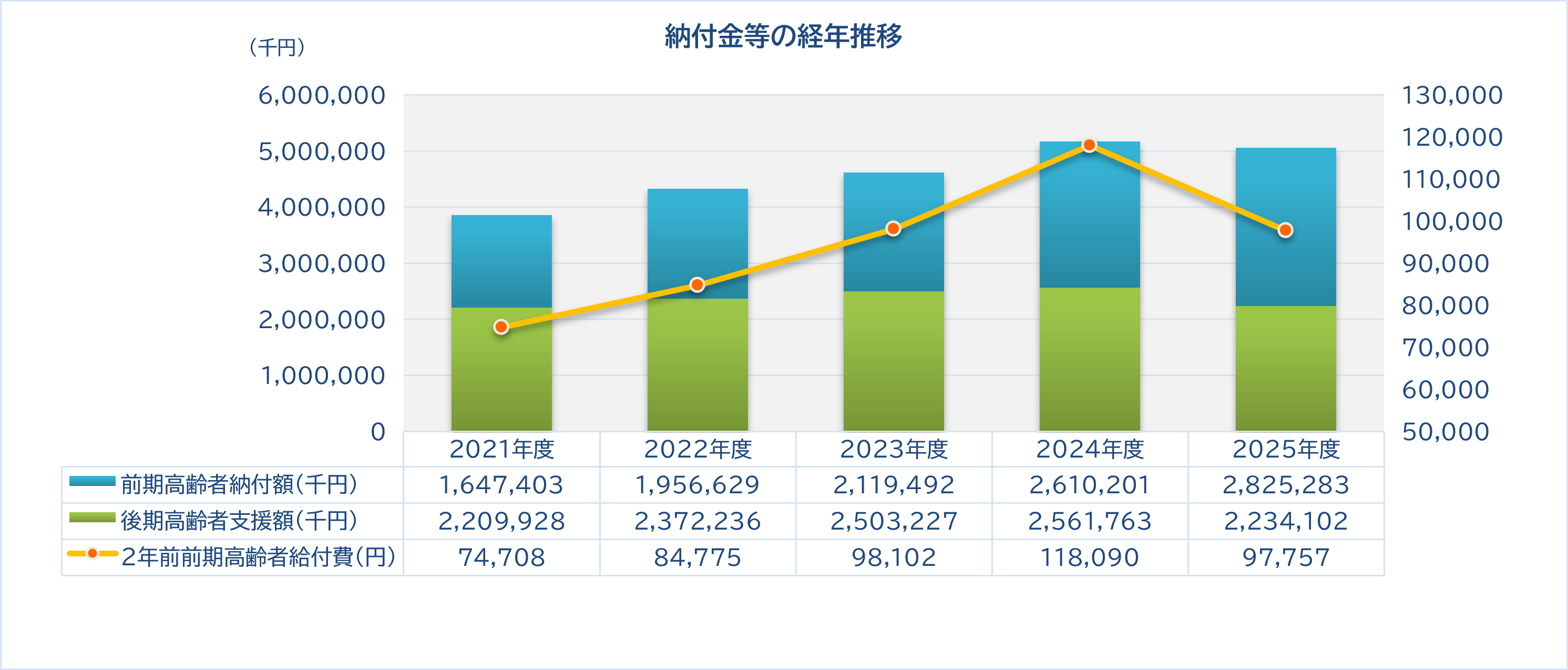 納付金等の経年推移