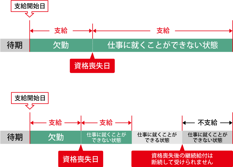傷病手当金