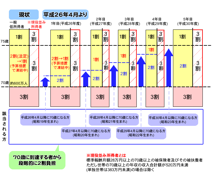 ７０歳～７４歳の方の医療費自己負担額　見直しについて
